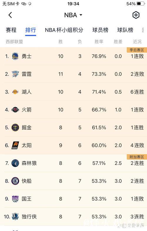 湖人赛季前25场豪取18胜创20-21赛季以来最佳表现